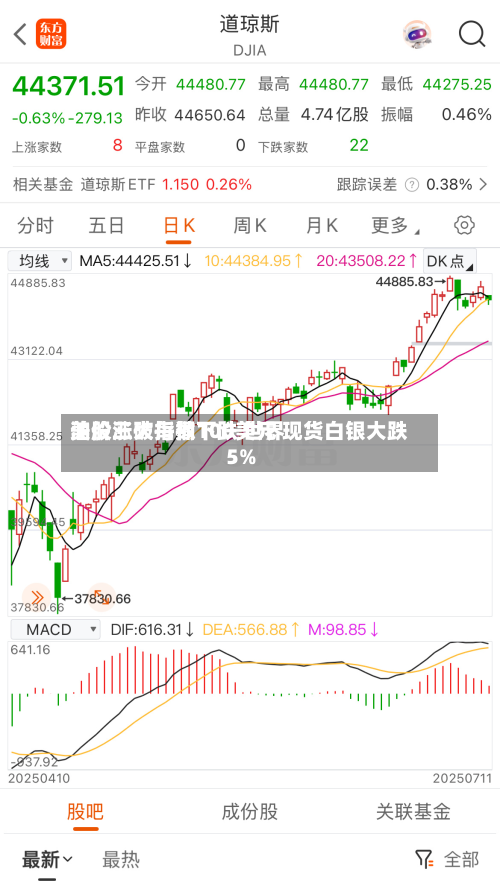 美股三大指数下跌 世界
油价涨破每桶100美元 现货白银大跌5%-第1张图片