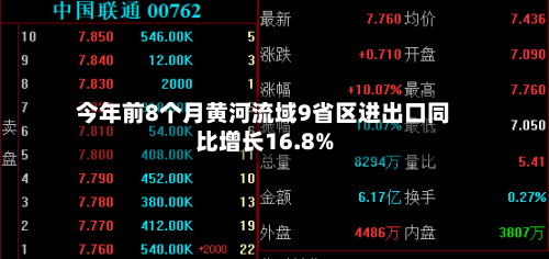 今年前8个月黄河流域9省区进出口同比增长16.8%-第1张图片