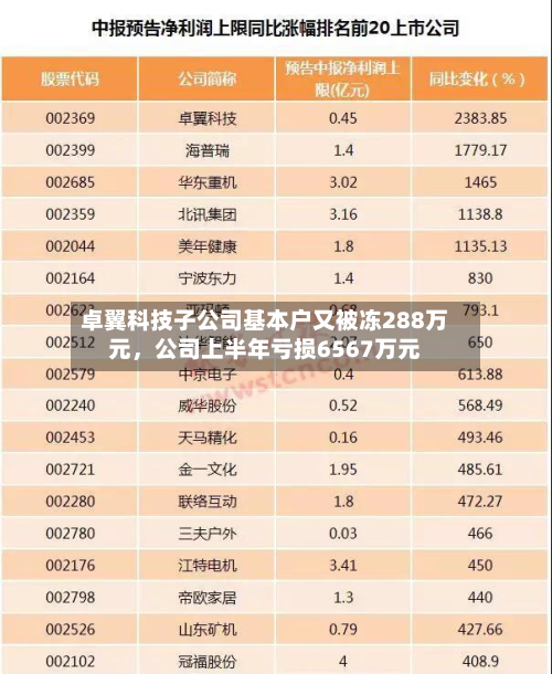 卓翼科技子公司基本户又被冻288万元	，公司上半年亏损6567万元-第3张图片