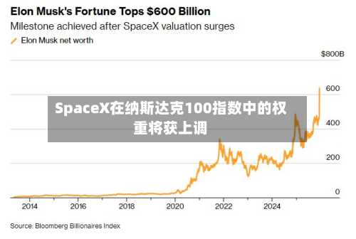 SpaceX在纳斯达克100指数中的权重将获上调-第1张图片