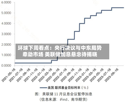 环球下周看点:央行决议与中东局势牵动市场 美联储加息悬念待揭晓-第3张图片