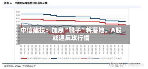 中信建投：加息“靴子”将落地，A股或迎反攻行情