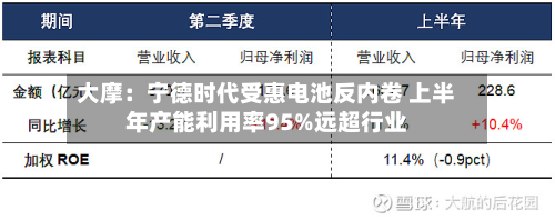 大摩：宁德时代受惠电池反内卷 上半年产能利用率95%远超行业-第3张图片