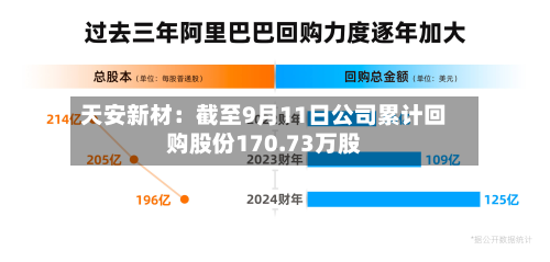 天安新材:截至9月11日公司累计回购股份170.73万股-第2张图片