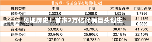 见证历史！首家2万亿代销巨头诞生