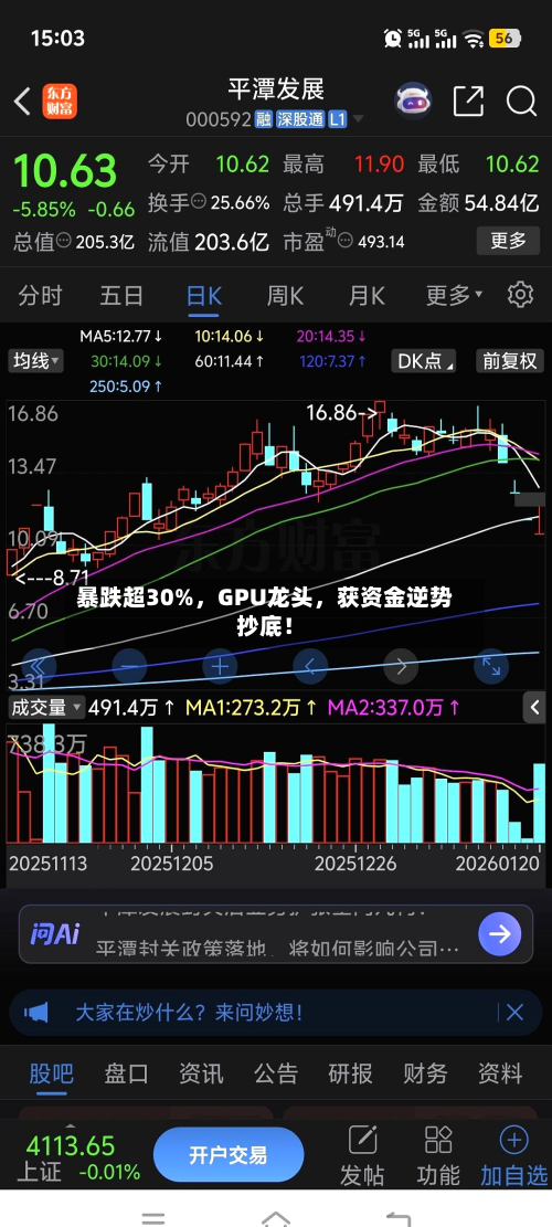 暴跌超30%	，GPU龙头，获资金逆势抄底！-第2张图片