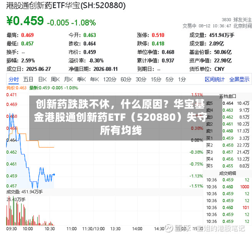 创新药跌跌不休,什么原因?华宝基金港股通创新药ETF(520880)失守所有均线