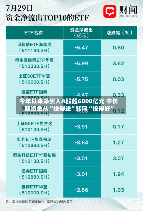 今年以来净买入A股超6000亿元 中长期资金从“投得进”转向“投得好”-第3张图片