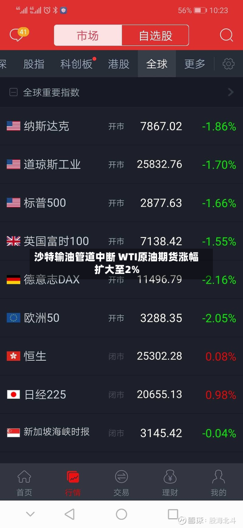 沙特输油管道中断 WTI原油期货涨幅扩大至2%