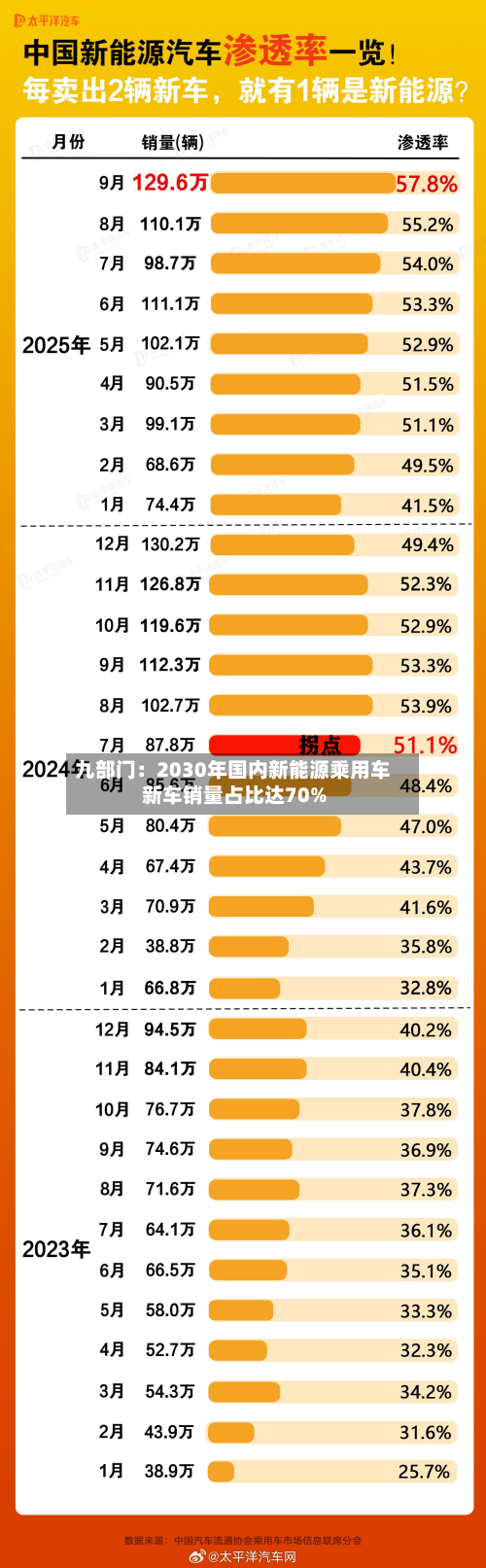 九部门：2030年国内新能源乘用车新车销量占比达70%-第3张图片