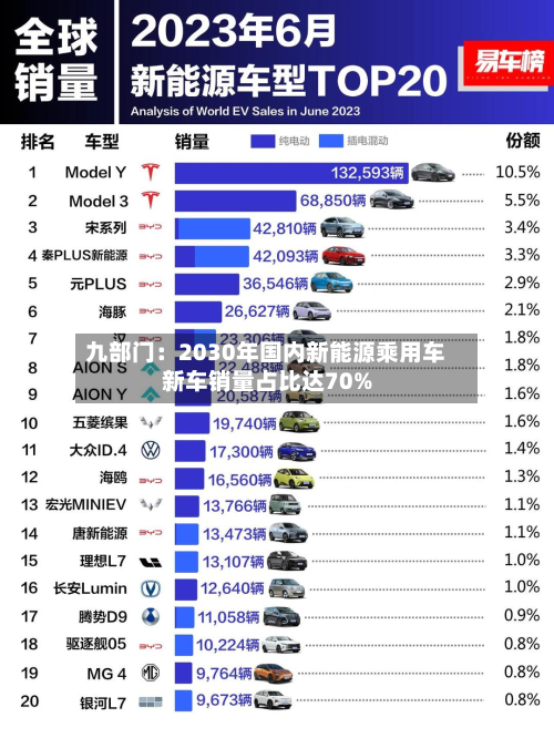 九部门：2030年国内新能源乘用车新车销量占比达70%-第2张图片