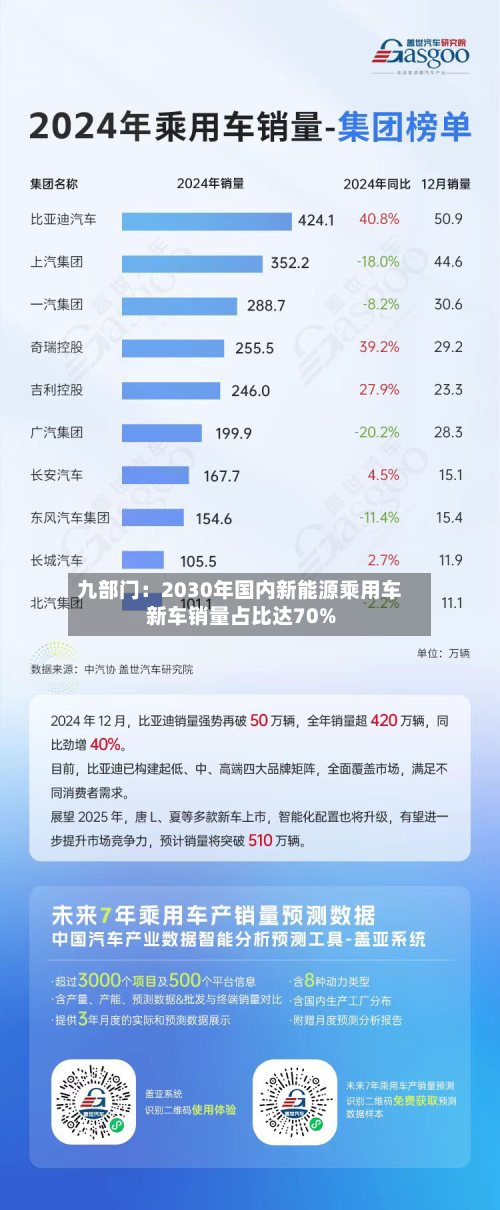 九部门：2030年国内新能源乘用车新车销量占比达70%