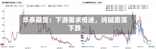 华泰期货：下游需求低迷	，纯碱震荡下跌-第1张图片