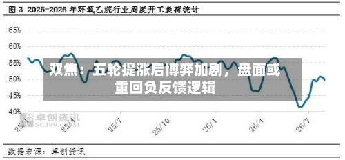 双焦：五轮提涨后博弈加剧	，盘面或重回负反馈逻辑-第1张图片