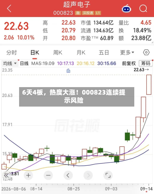 6天4板，热度大涨！000823连续提示风险-第2张图片