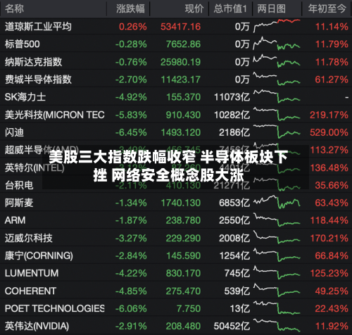 美股三大指数跌幅收窄 半导体板块下挫 网络安全概念股大涨-第3张图片