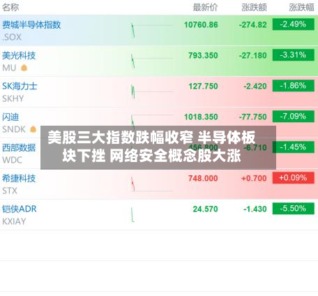 美股三大指数跌幅收窄 半导体板块下挫 网络安全概念股大涨-第1张图片