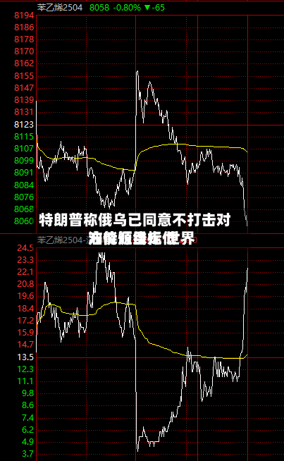 特朗普称俄乌已同意不打击对方能源目标 世界
油价短线走低-第2张图片