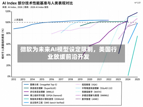 微软为未来AI模型设定限制，美国行业放缓前沿开发-第1张图片