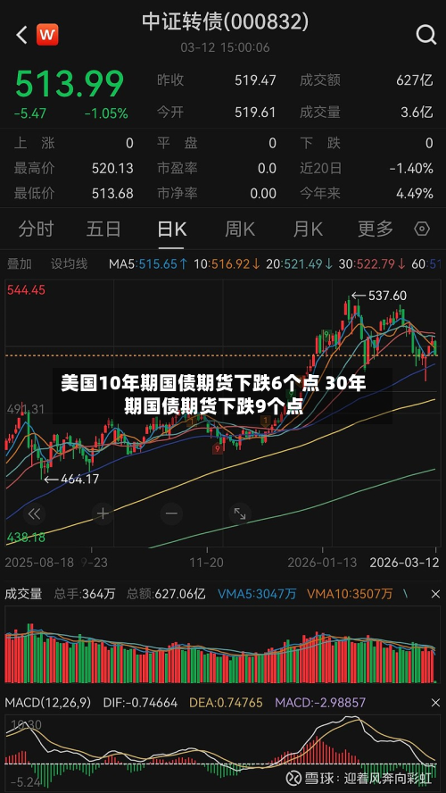 美国10年期国债期货下跌6个点 30年期国债期货下跌9个点