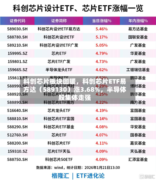 科创芯片板块回暖，科创芯片ETF易方达（589130）涨3.68%	，半导体股集体走强-第2张图片