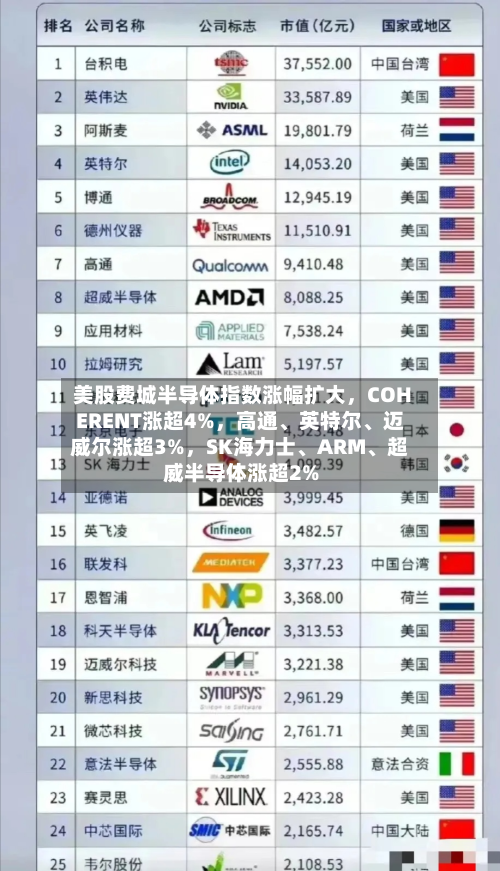 美股费城半导体指数涨幅扩大	，COHERENT涨超4%，高通	、英特尔、迈威尔涨超3%，SK海力士、ARM	、超威半导体涨超2%-第2张图片