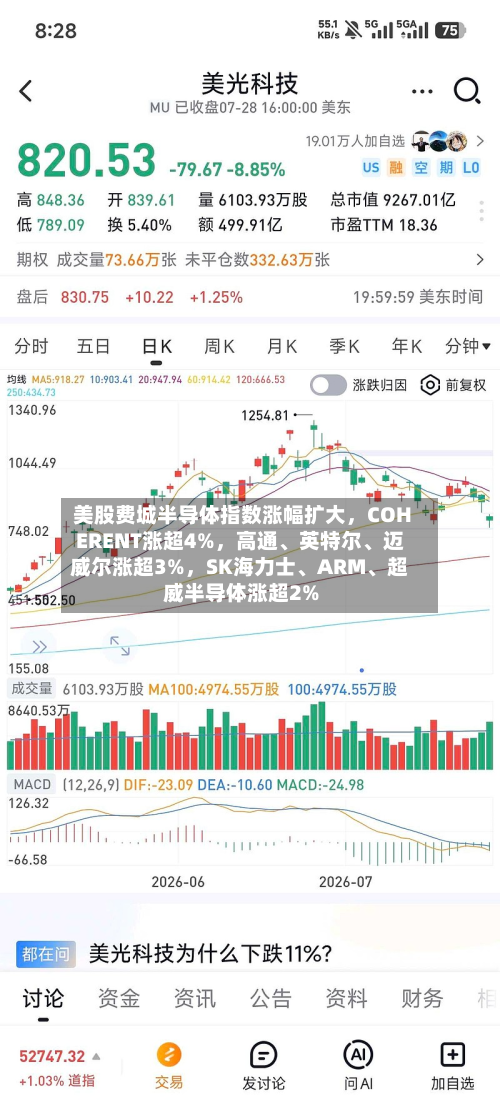 美股费城半导体指数涨幅扩大	，COHERENT涨超4%，高通、英特尔、迈威尔涨超3%，SK海力士	、ARM、超威半导体涨超2%-第3张图片