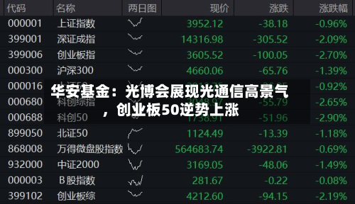 华安基金：光博会展现光通信高景气	，创业板50逆势上涨-第2张图片