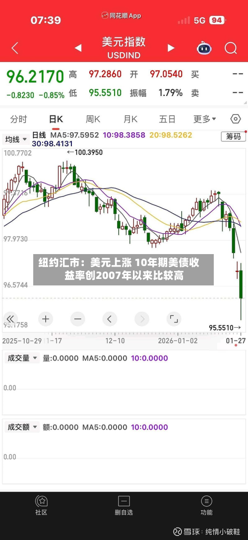 纽约汇市：美元上涨 10年期美债收益率创2007年以来比较高-第2张图片