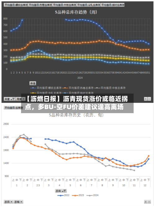 【沥燃日报】沥青现货涨价或临近拐点，多BU-空FU价差建议逢高离场-第3张图片
