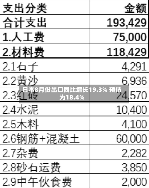 日本8月份出口同比增长19.3% 预估为18.4%-第2张图片