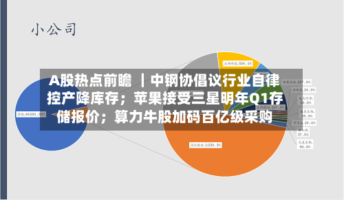 A股热点前瞻 |中钢协倡议行业自律控产降库存;苹果接受三星明年Q1存储报价;算力牛股加码百亿级采购-第2张图片