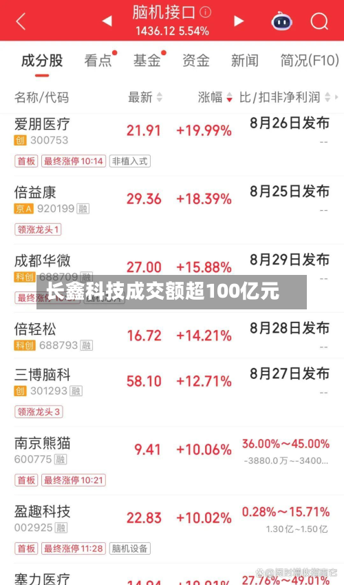 长鑫科技成交额超100亿元-第2张图片