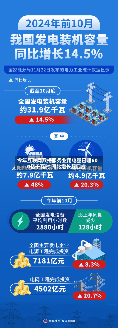 今年互联网数据服务业用电量已超600亿千瓦时 同比增长超四成-第2张图片
