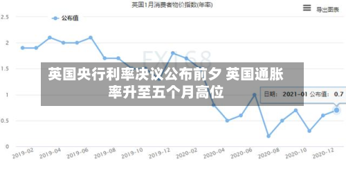 英国央行利率决议公布前夕 英国通胀率升至五个月高位