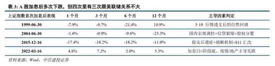 中信建投：加息“靴子”将落地	，A股或迎反攻行情