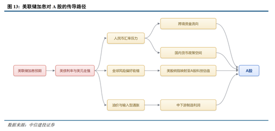 中信建投：加息“靴子”将落地	，A股或迎反攻行情