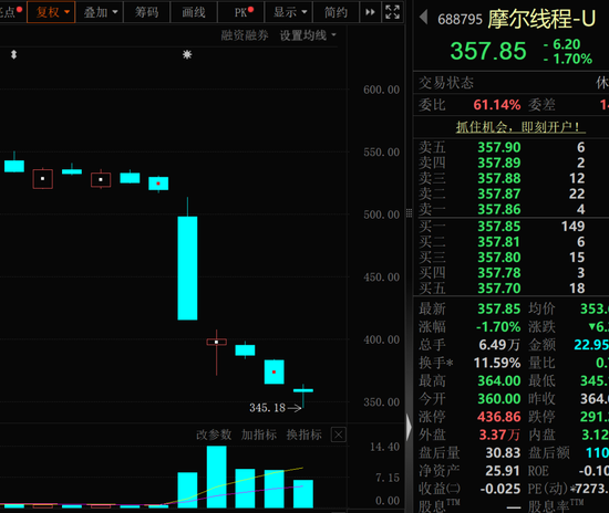 暴跌超30%，GPU龙头	，获资金逆势抄底！