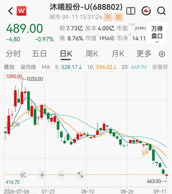 1900亿GPU龙头下周解禁，股价较高点已跌超50%