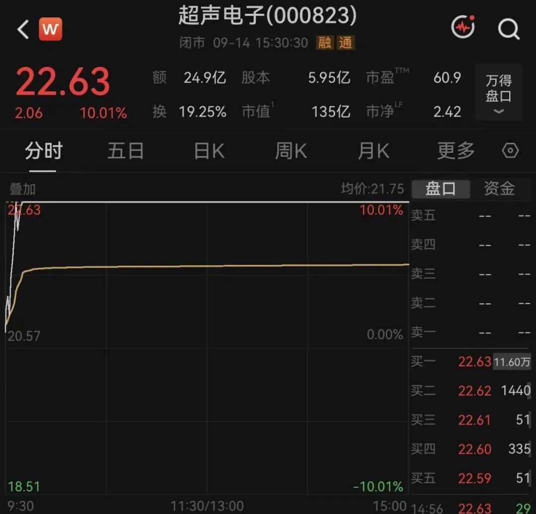 6天4板	，热度大涨！000823连续提示风险