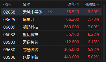 港股午评：恒指跌0.23% 科指涨0.76% 科网股活跃 芯片股走强
