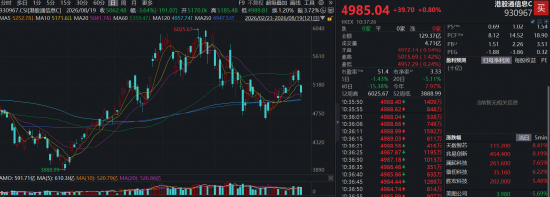 《电子信息制造业发展“十五五”规划》发布！华宝基金港股通信息技术ETF（159131）成份股天数智芯等涨超8%