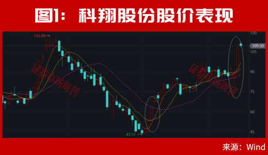 美联储加息后	，A股能连续大涨2个月？