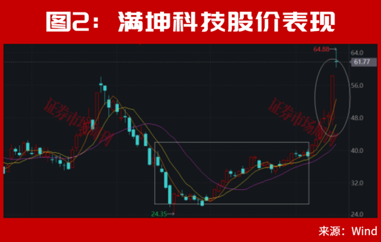 美联储加息后	，A股能连续大涨2个月？