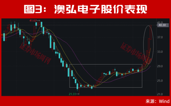 美联储加息后，A股能连续大涨2个月？