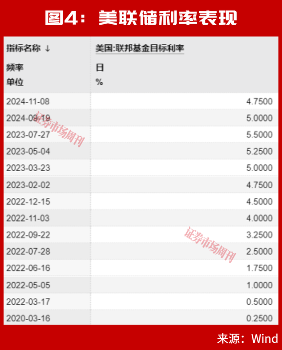 美联储加息后，A股能连续大涨2个月？