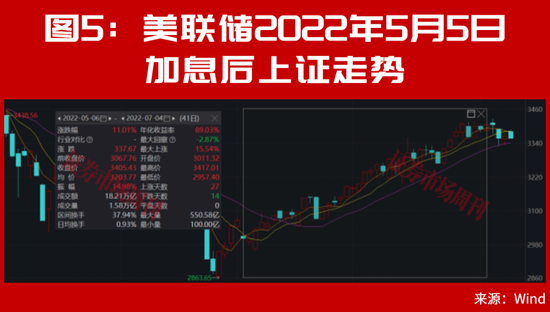 美联储加息后	，A股能连续大涨2个月？