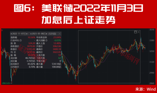 美联储加息后，A股能连续大涨2个月？