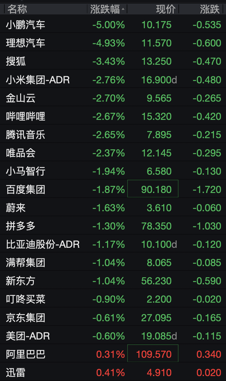 美股半导体股走势分化，高通涨超3%，中概股深夜集体下跌	，小鹏汽车跌5%，国际油价继续上涨