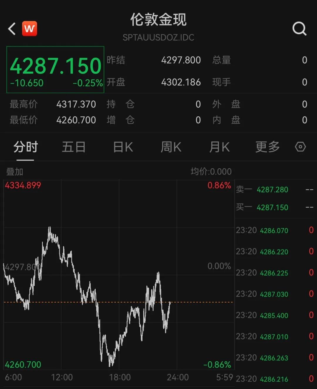 美股半导体股走势分化，高通涨超3%	，中概股深夜集体下跌，小鹏汽车跌5%，国际油价继续上涨